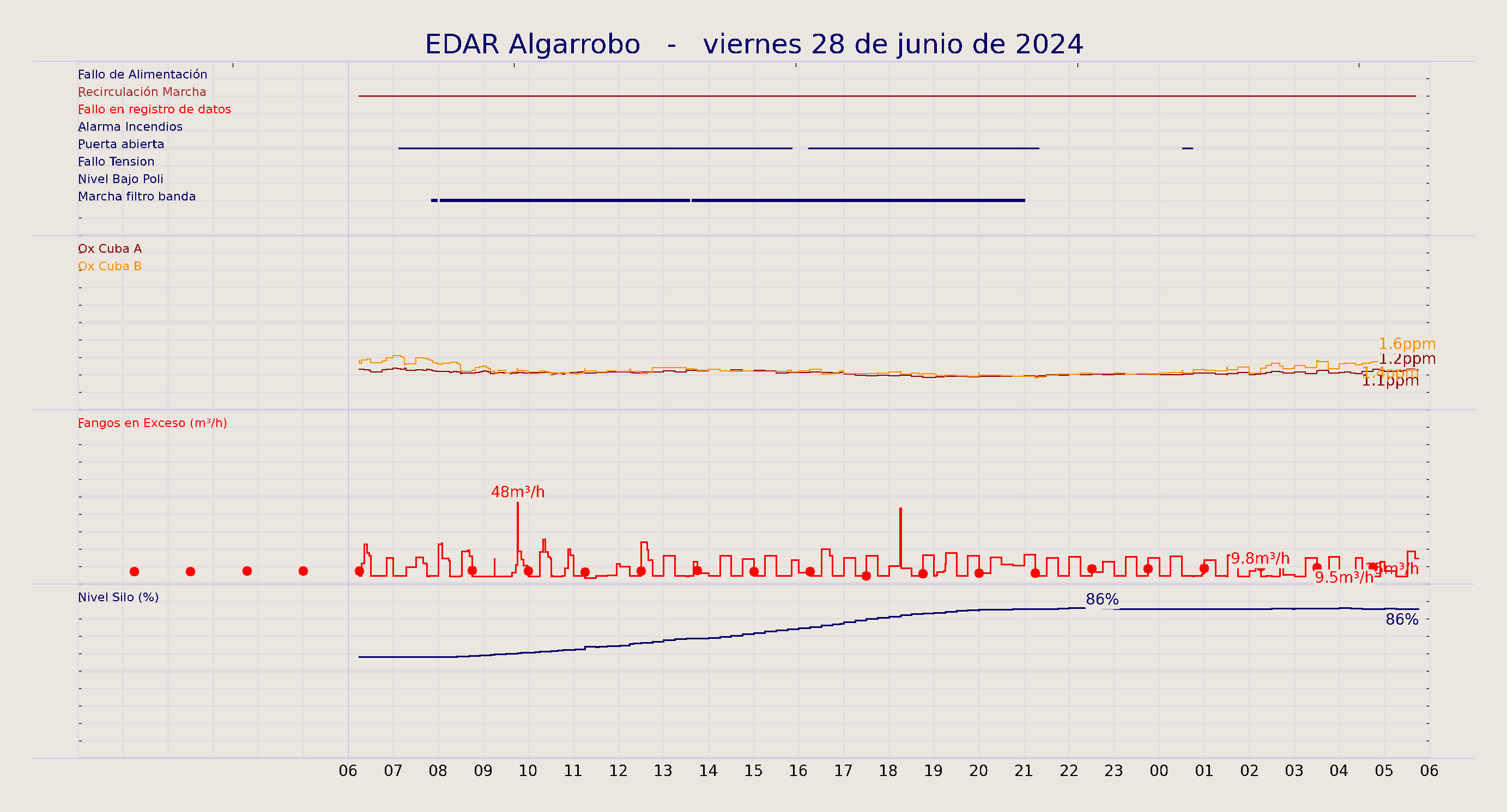 ../../imagenes/vid/2024/EDAR Algarrobo/2024-06-28 EDAR Algarrobo.png
